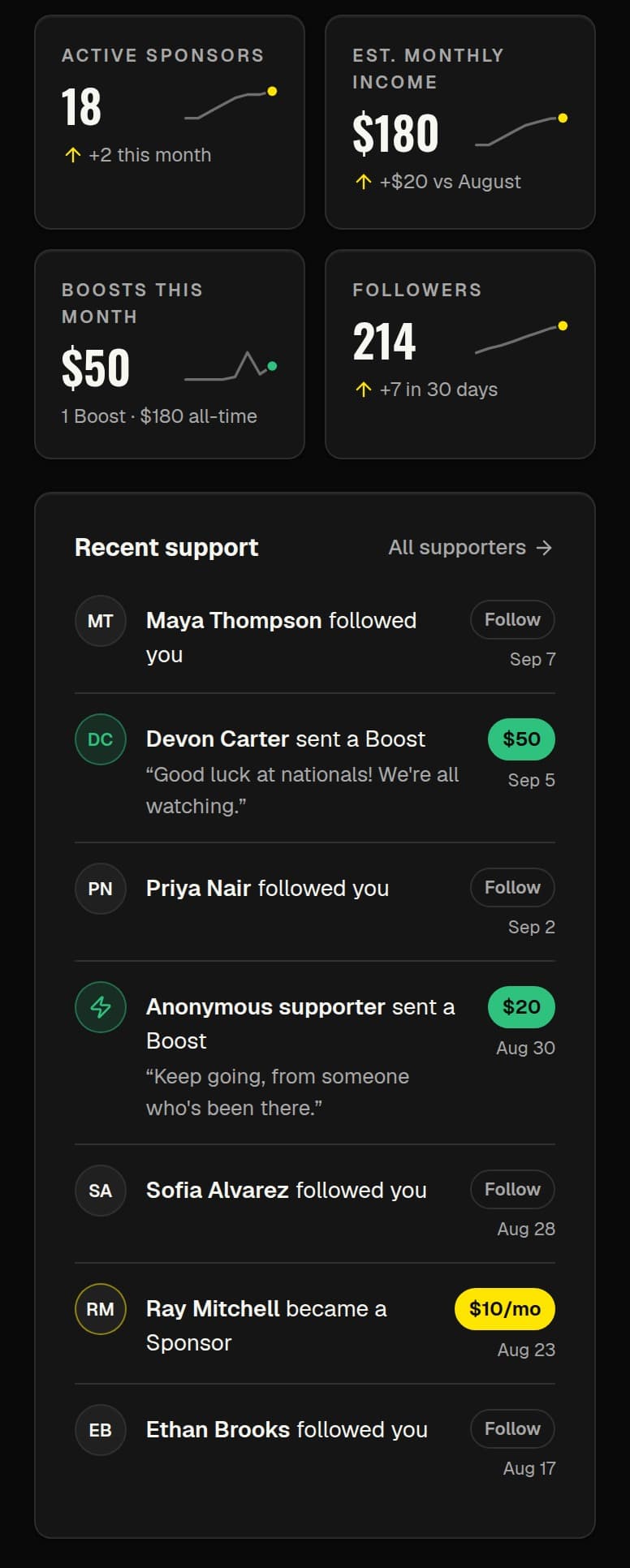 The rest of the athlete dashboard Overview on a phone, with sample data: stat tiles for active Sponsors, estimated monthly income, Boosts this month and Followers, then a recent-support list naming who followed, sent a Boost, or became a Sponsor.